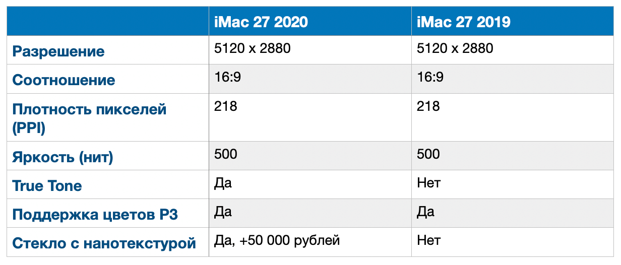 Экран iMac 2020 и iMac 2019. Экран iMac 2020 тоже претерпел некоторые изменения. Экран iMac 2020 и iMac 2019. Экран iMac 2020 тоже претерпел некоторые изменения. Фото.
