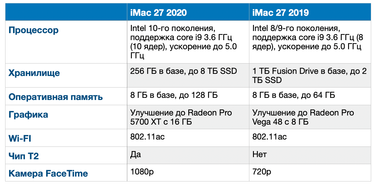 Сравнение iMac 2020 и iMac 2019. Характеристики iMac 2020 стали заметно лучше. Сравнение iMac 2020 и iMac 2019. Характеристики iMac 2020 стали заметно лучше. Фото.
