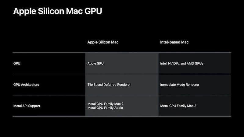 Первый Mac с Apple Silicon. Графические процессоры в Mac с Apple Silicon и с Intel. Первый Mac с Apple Silicon. Графические процессоры в Mac с Apple Silicon и с Intel. Фото.