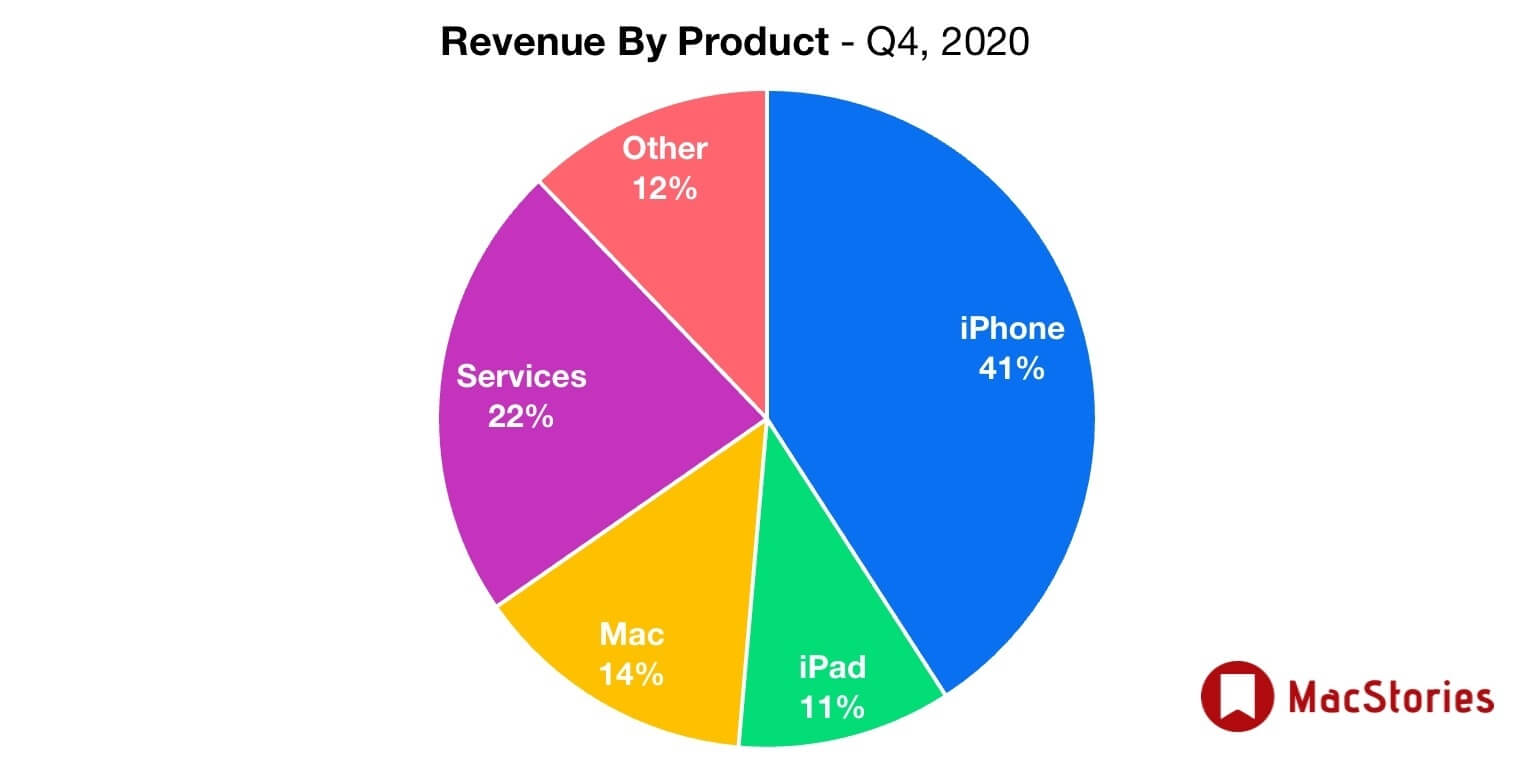 Сколько айфонов в мире. Статистика эпл. Статистика продаж iphone. Продажи айфонов в мире статистика. Статистика продаж iphone 2021.