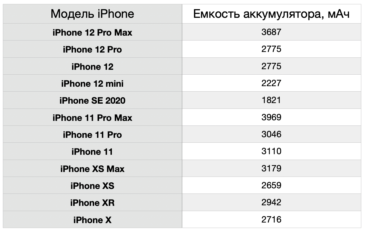 Сравнение аккумулятора iPhone 11 и iPhone 12. Сравнение аккумулятора iPhone 12, iPhone 11 и остальных телефонов. Фото.