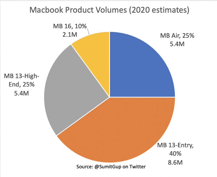 Продажи Mac в 2020 году. По его мнению, самым популярным макбуком является MacBook Pro 13. Продажи Mac в 2020 году. По его мнению, самым популярным макбуком является MacBook Pro 13. Фото.