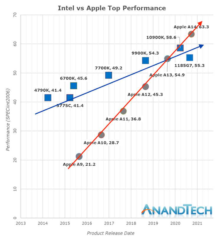 Dell, Lenovo, HP и другим пора переходить на ARM? Вот почему Apple перешла на Apple Silicon только сейчас. Dell, Lenovo, HP и другим пора переходить на ARM? Вот почему Apple перешла на Apple Silicon только сейчас. Фото.