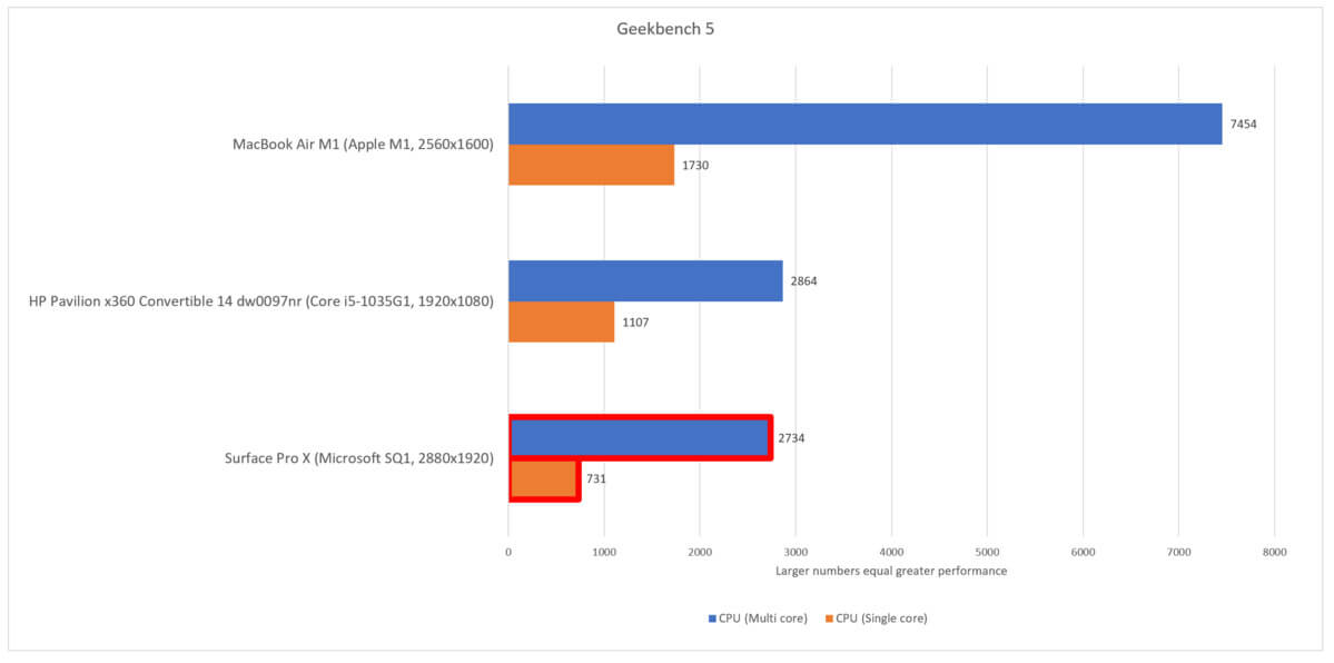 Snapdragon против Apple M1. Surface Pro X 2019 года уступил даже бюджетному ноутбук-трансформеру. Snapdragon против Apple M1. Surface Pro X 2019 года уступил даже бюджетному ноутбук-трансформеру. Фото.
