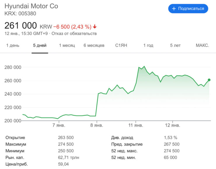 Вот как изменилась стоимость акций Hyundai после объявления о сотрудничестве с Apple. Фото.