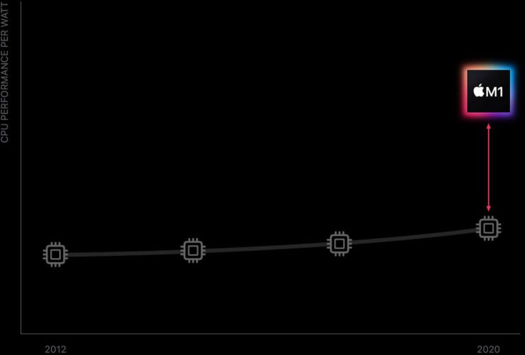 Почему процессоры Apple мощнее. M1 превосходит даже Intel Core i7 и, очевидно, у него ещё долго не будет конкурентов. Фото.