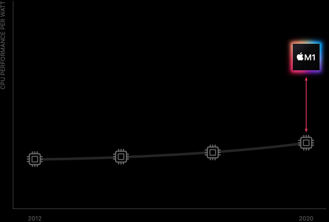 M1 превосходит даже Intel Core i7 и, очевидно, у него ещё долго не будет конкурентов. Фото.