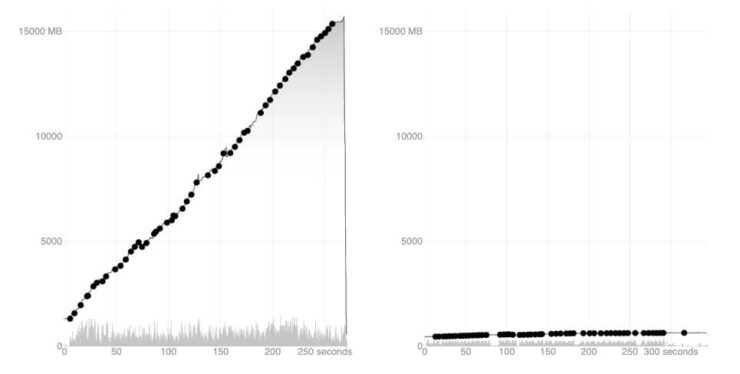 Сравнение Chrome и Safari. Расход оперативной памяти: слева — Chrome, справа — Safari. Фото.