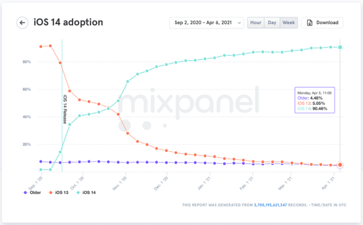 Стоит ли обновляться на iOS 14. Доля iOS 14 сегодня превышает 90% среди всех совместимых устройств. Фото.