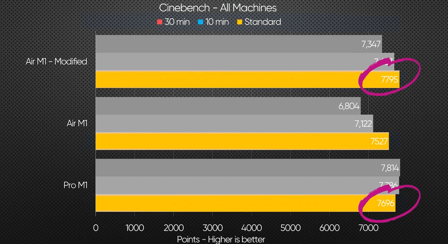 Почему MacBook Pro мощнее MacBook Air, если у них один процессор. Модифицированный MacBook Air обгоняет даже MacBook Pro. Фото.