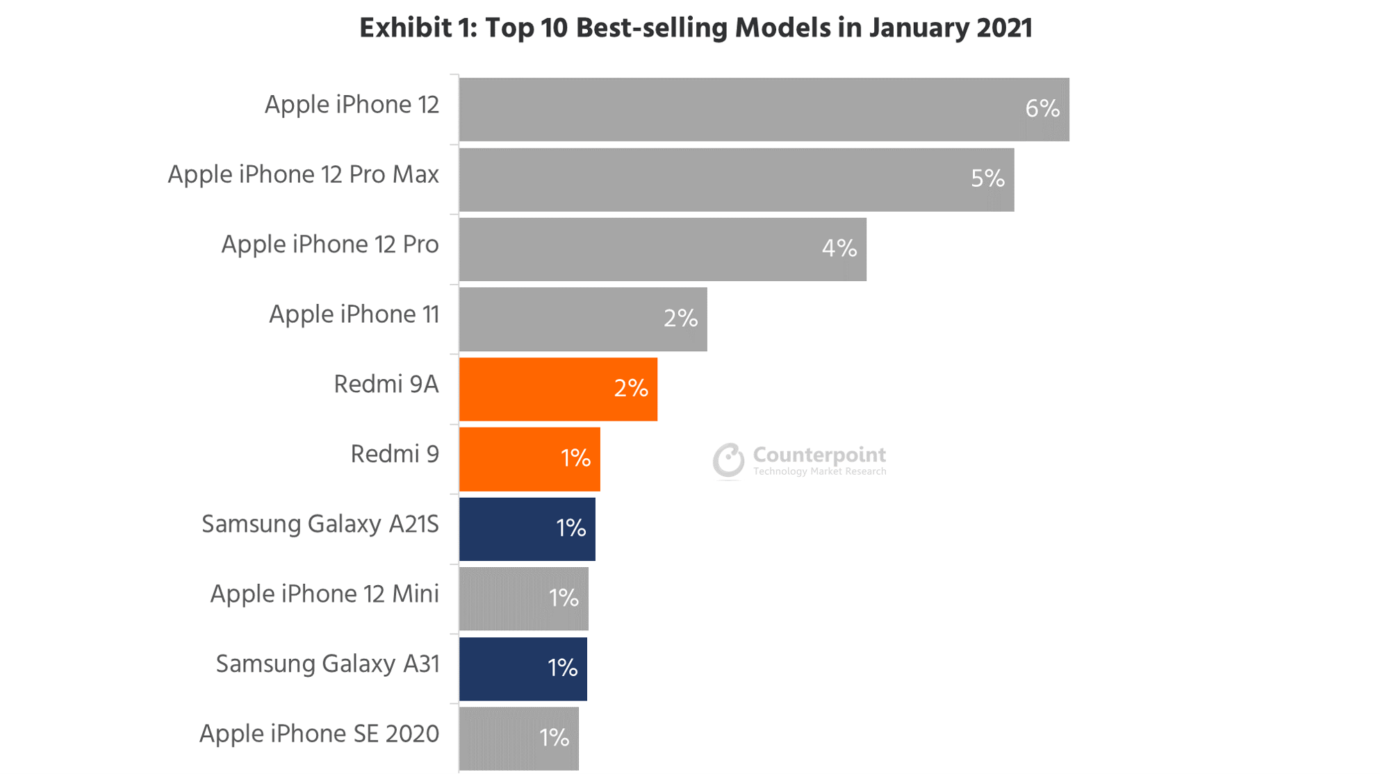 Какой из айфонов самый надежный. Топ самых продаваемых смартфонов. Самые продаваемые смартфоны 2021. Самый продаваемый смартфон в мире. Топ Мировых продаж смартфонов.