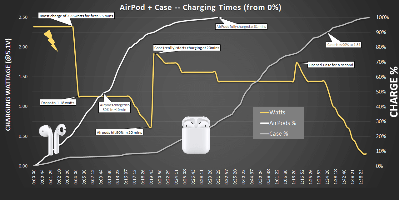 Зарядка AirPods