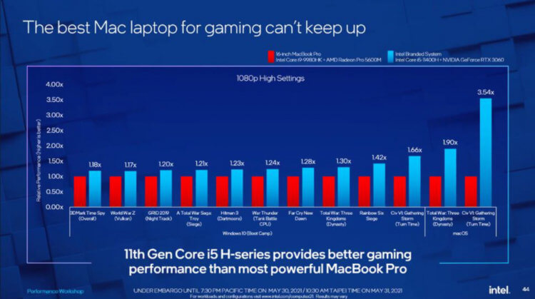 Что лучше: Mac или Windows. Сравнение производительности MacBook Pro 16″ на i9 и любого ПК на Windows с i5. Что лучше: Mac или Windows. Сравнение производительности MacBook Pro 16″ на i9 и любого ПК на Windows с i5. Фото.