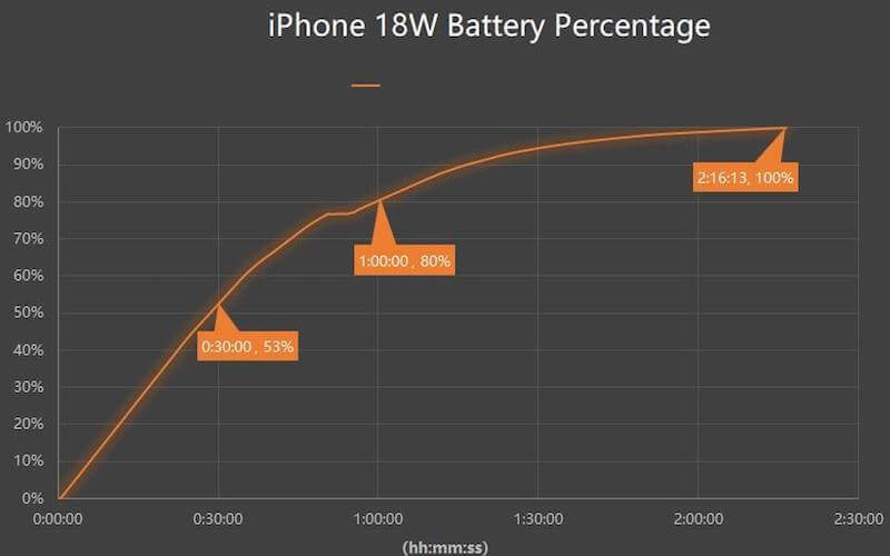 А быстрая зарядка не опасна для iPhone? Как заряжается iPhone 11 адаптером питания 18 Вт. Фото.