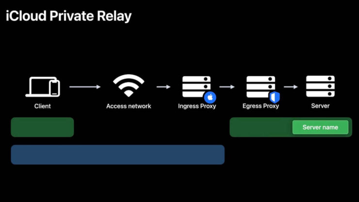 Private Relay — это, по сути, собственны VPN от Apple. Фото.