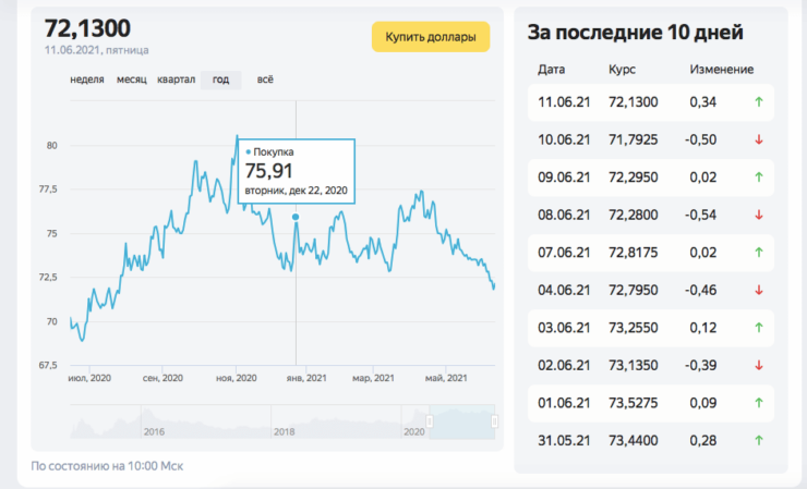 Курс доллара тут не при чём. Всё дело в слухах. Фото.