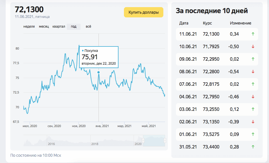 Курс доллара тут не при чём. Всё дело в слухах. Фото.