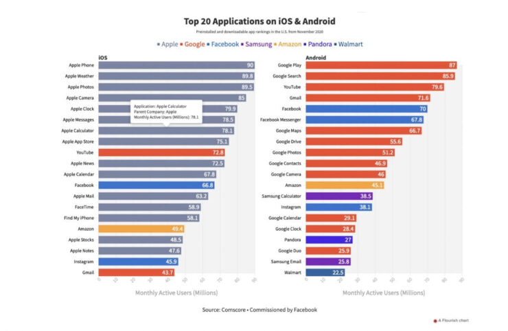 Самые популярные приложения для iOS. Это результат исследования Comscore по заказу Facebook. Самые популярные приложения для iOS. Это результат исследования Comscore по заказу Facebook. Фото.