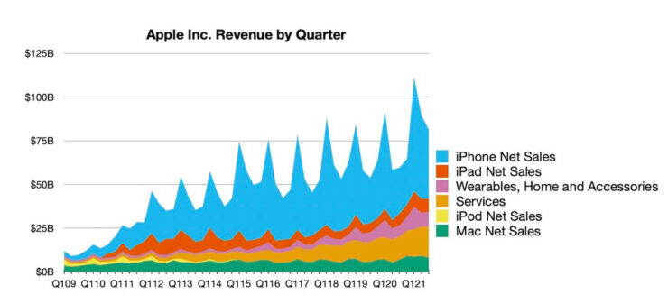 Сколько заработала Apple. Вот так распределились доходы Apple в третьем квартале 2021 года. Фото.