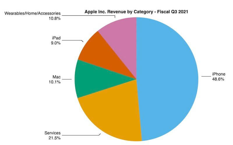 iPhone по-прежнему составляет большую часть дохода Apple. Фото.