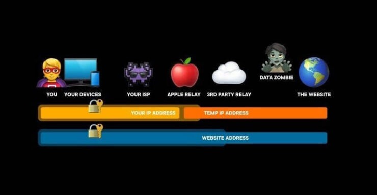 Что такое iCloud Private Relay. iCloud Private Relay обещает быть чрезвычайно серьёзной системой защиты. Фото.