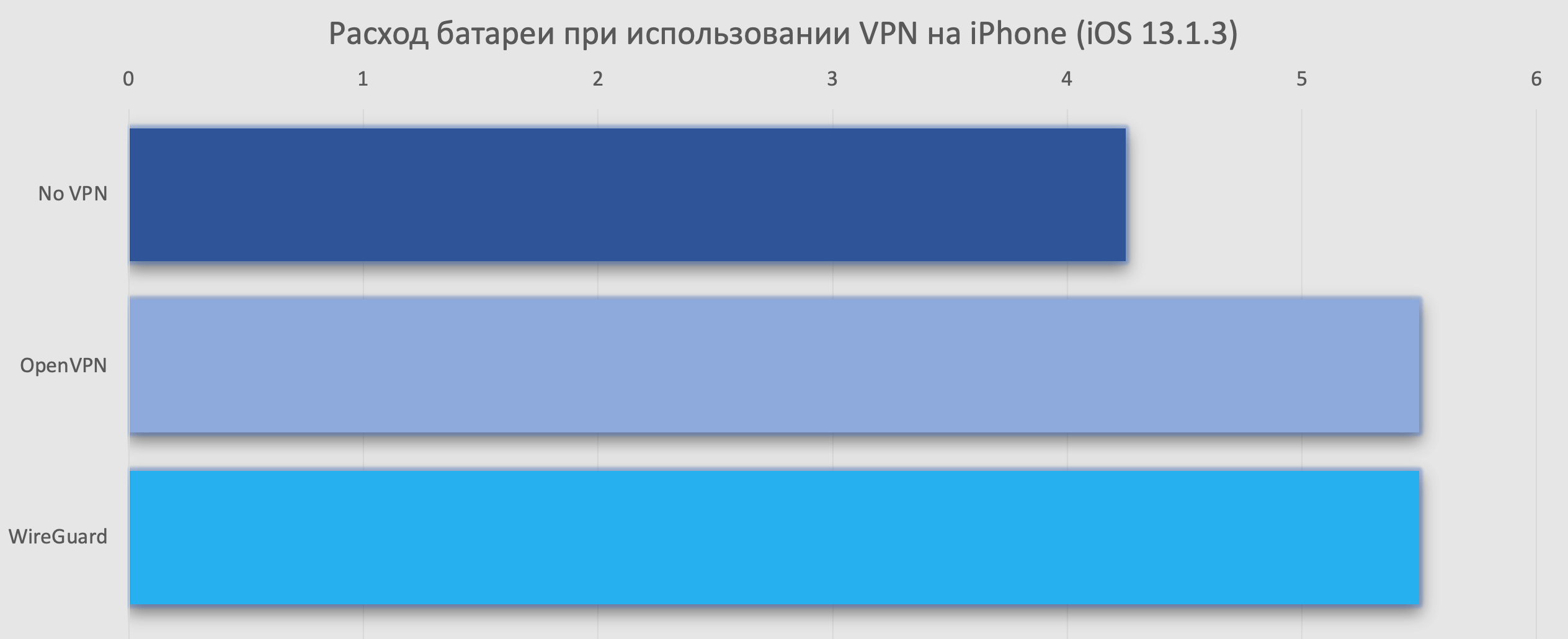 Жрет ли VPN зарядку на айфоне. Результаты тестирования расхода батареи на iPhone с iOS 13.1.3. Жрет ли VPN зарядку на айфоне. Результаты тестирования расхода батареи на iPhone с iOS 13.1.3. Фото.