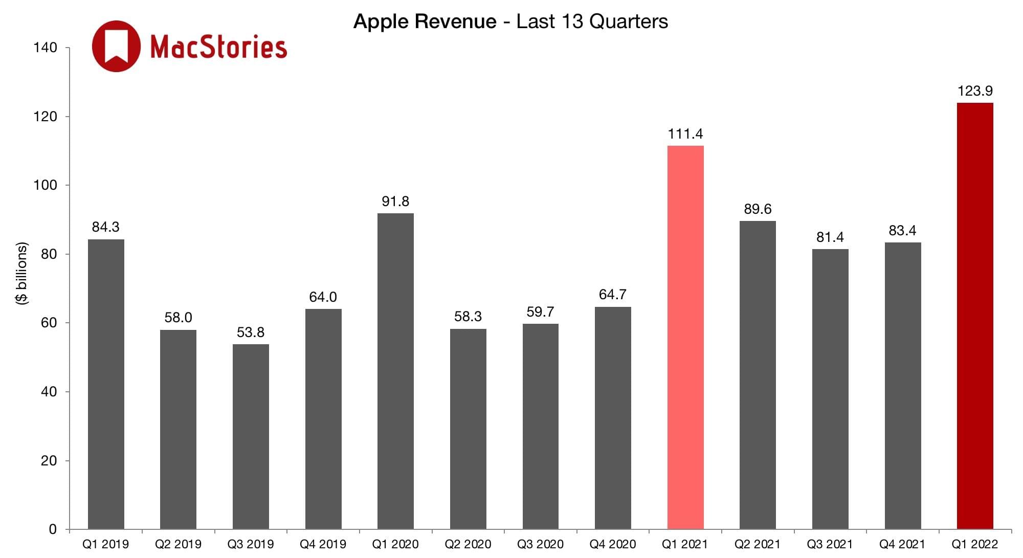 Пир во время COVID: Apple установила исторический рекорд по прибыли