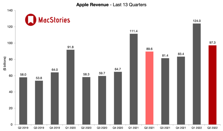 Год от года Apple зарабатывает всё больше и больше. Фото.
