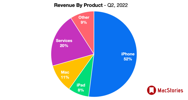 Доля iPhone в общем заработке снизилась с 53,5 до 52%. Фото.