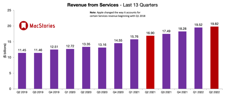 Сервисы являются самым активно развивающимся направлением деятельности Apple. Фото.