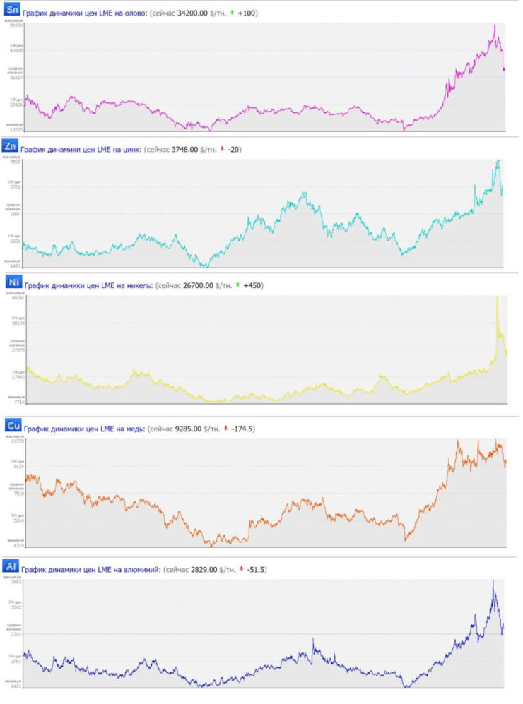 Посмотрите, как изменились цены на металлы. А ведь почти все они применяются при производстве iPhone. Фото.