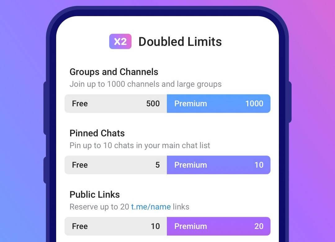 Telegram Premium удваивает некоторые лимиты. Но кому вообще это нужно? Фото.