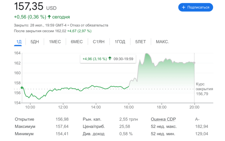 Сколько стоят акции Apple. Рынок — нелогичен, и его положительная реакция на финансовый отчёт дорогого стоит. Сколько стоят акции Apple. Рынок — нелогичен, и его положительная реакция на финансовый отчёт дорогого стоит. Фото.