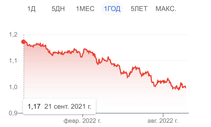 Евро подешевел к доллару на 17% за последний год. Фото.