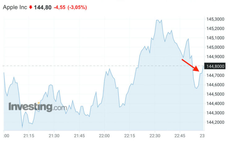 Стоимость акций Apple. Акции Apple выросли всего на 1%. Не рекорд, но тоже ничего. Фото.