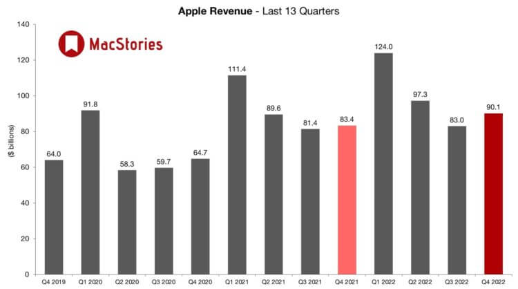 Сколько зарабатывает Apple. В 4 квартале Apple заработала 90,1 млрд долларов. Фото