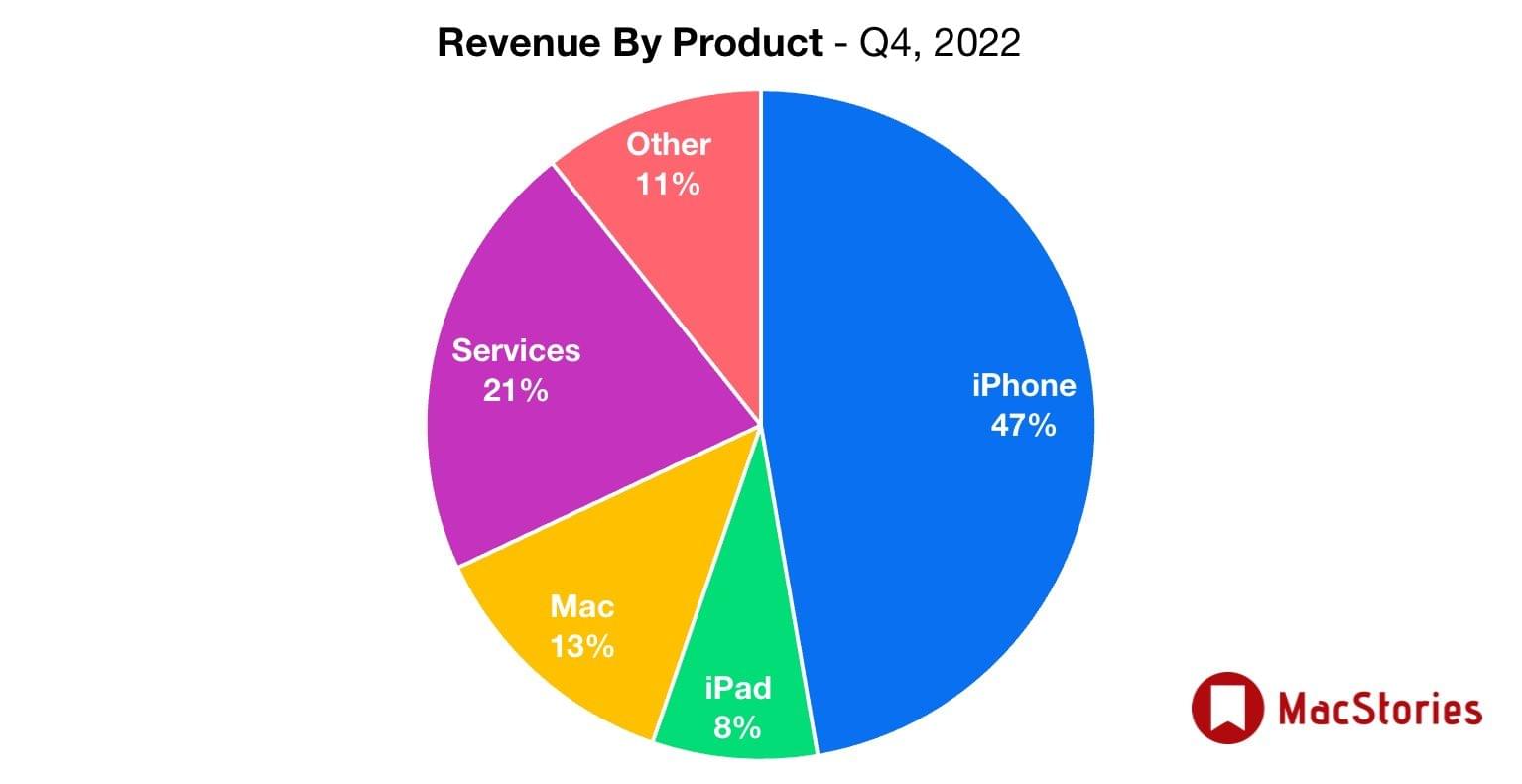 iPhone — по-прежнему лидер продаж. Фото.