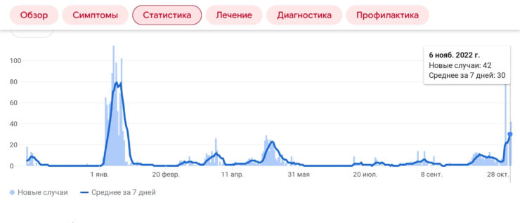 Производство iPhone. По графику видно, что в 2020 году заболевших было больше, а приостановка практически не сказалась на поставках iPhone. Фото.