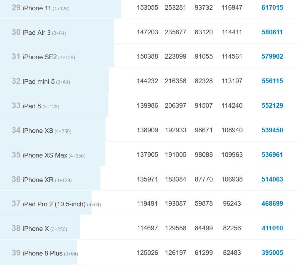 Что купить вместо iPhone XR. iPhone XR до сих пор выдает высокие цифры в бенчмарках. Фото.