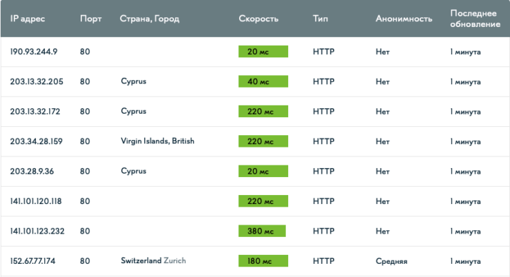 WhatsApp не работает с прокси. Я попробовал все эти сервера и даже больше, но подключиться к Ватсапу у меня так и не получилось. Фото.