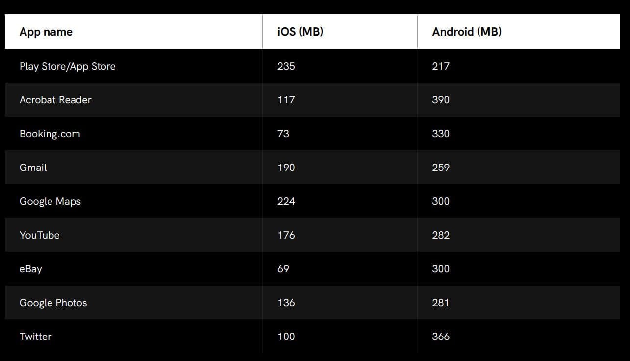 Сколько оперативной памяти в iPad. Во многих случаях приложения на iOS расходуют меньше ресурсов. Фото.