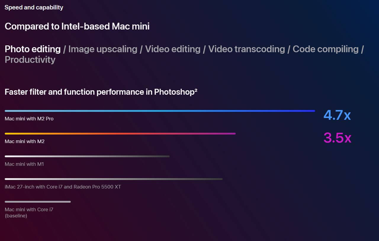 Производительность Mac mini 2023. Новые модели Mac mini имеют безумный прирост производительности по сравнению с предыдущими версиями. Фото.