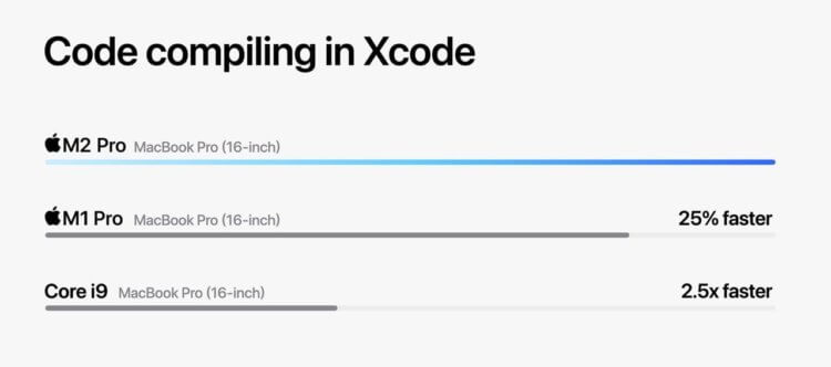 Процессор M2 Pro и M2 Max. Разработчики приложений оценят прирост в 25% в Xcode. Фото.