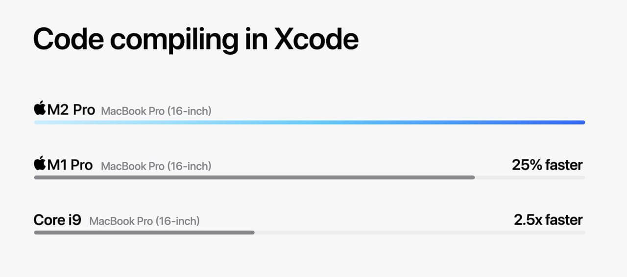 Разработчики приложений оценят прирост в 25% в Xcode. Фото.