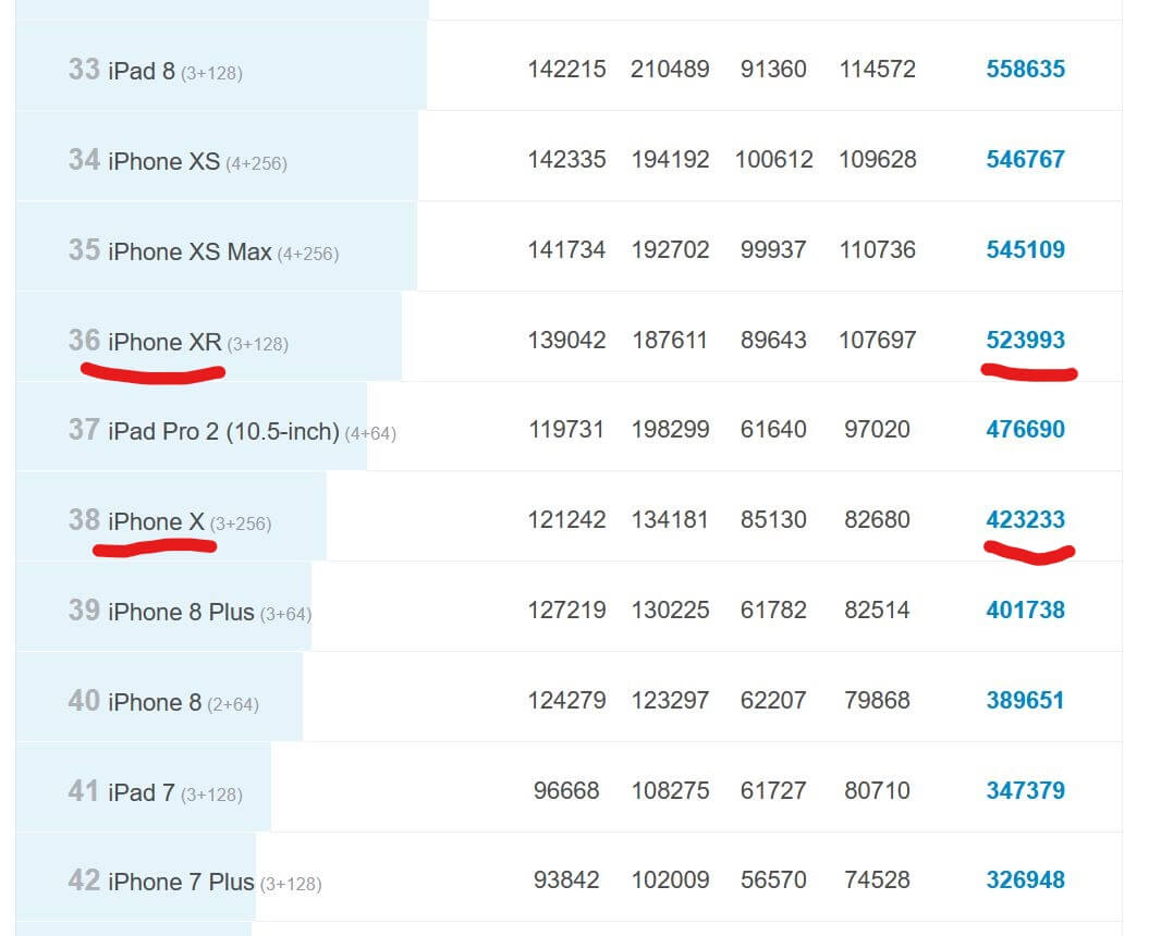 Характеристики iPhone X. Вот такк выглядит рейтинг AnTuTu. Разница между iPhone X и более новыми моделями не такая уж и большая. Фото.