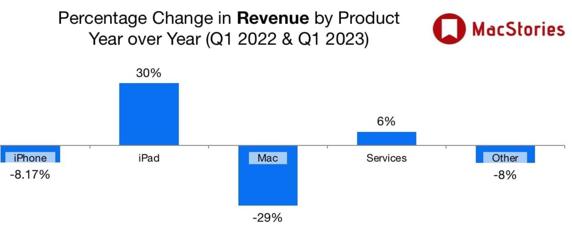 На чем зарабатывает Apple. Продажи iPad и доход от сервисов Apple показали рост. Фото.