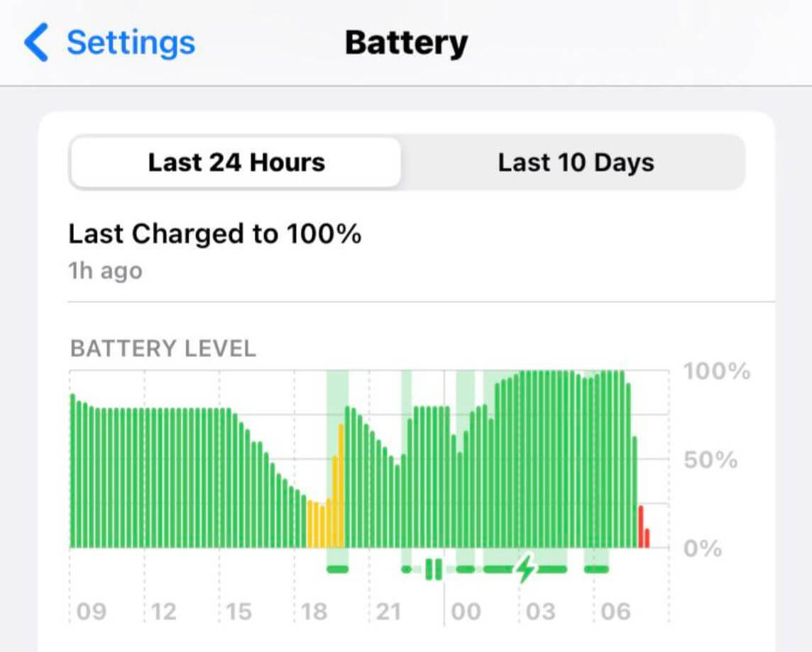 Батарея Айфона после обновления iOS. У пользователя Reddit смартфон разрядился за час. А так бывает? Фото.