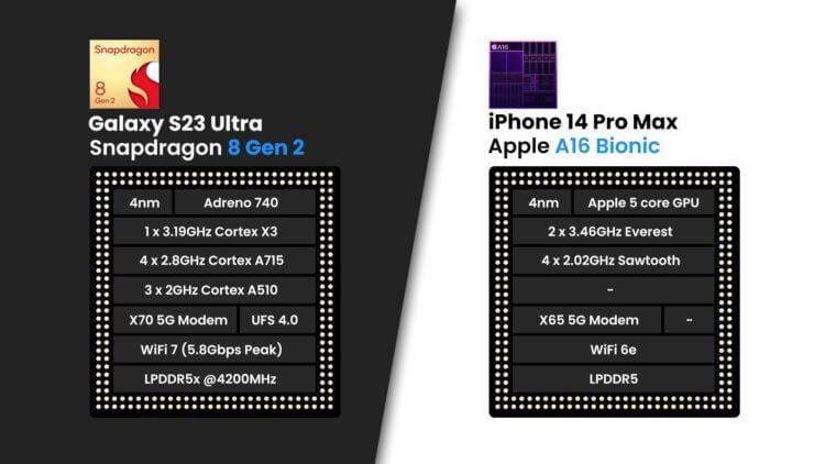 Процессор в iPhone 14 Pro Max. Вот так выглядят характеристики обоих процессоров. Фото.