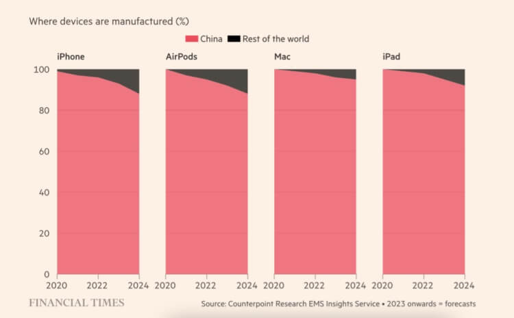 Почему Айфон производят в Китае. С такой скоростью Apple понадобится не меньше 10 лет, чтобы выйти из Китая. Другой вопрос — позволит ли Китай. Фото.