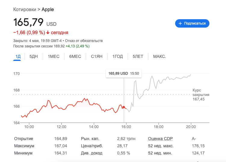 Сколько стоят акции Apple. На закрытии торгов акции Apple пошли вниз. Фото.